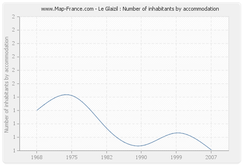 Le Glaizil : Number of inhabitants by accommodation